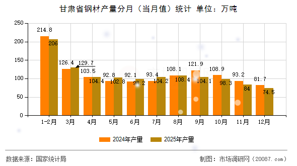甘肃省钢材产量分月(当月值)统计 甘肃省钢材产量分月(当月值)统计