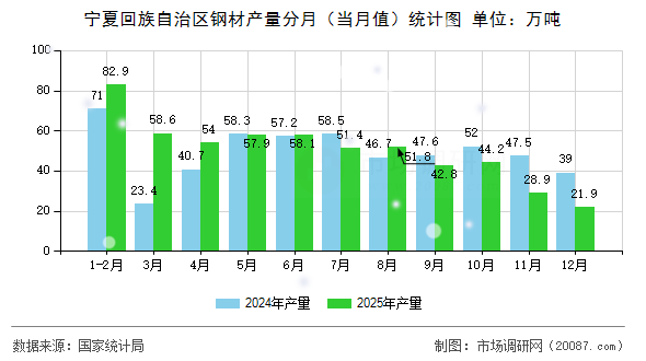 宁夏回族自治区钢材产量分月(当月值)统计图 宁夏回族自治区钢材产量分月(当月值)统计图