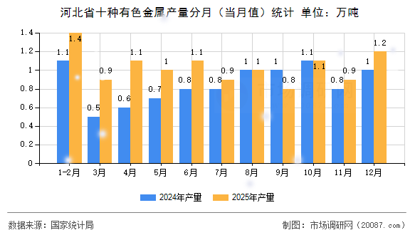 河北省十种有色金属产量分月（当月值）统计