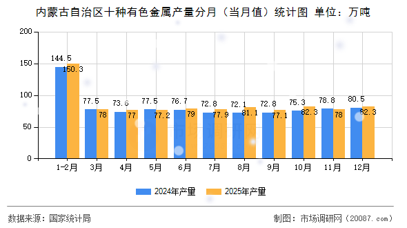 内蒙古自治区十种有色金属产量分月（当月值）统计图