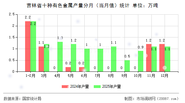 吉林省十种有色金属产量分月（当月值）统计