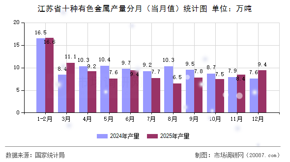 江苏省十种有色金属产量分月（当月值）统计图