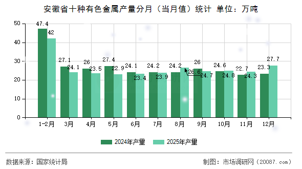安徽省十种有色金属产量分月（当月值）统计