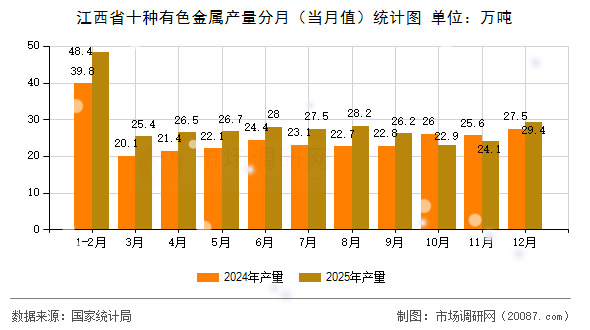 江西省十种有色金属产量分月（当月值）统计图