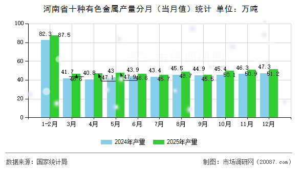 河南省十种有色金属产量分月(当月值)统计 河南省十种有色金属产量分月(当月值)统计