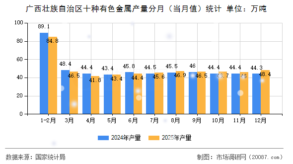 广西壮族自治区十种有色金属产量分月(当月值)统计 广西壮族自治区十种有色金属产量分月(当月值)统计