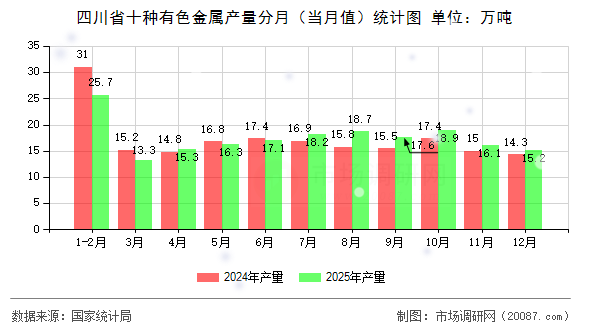 四川省十种有色金属产量分月(当月值)统计图 四川省十种有色金属产量分月(当月值)统计图