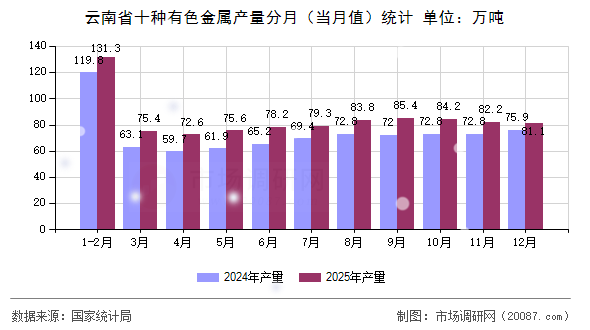 云南省十种有色金属产量分月（当月值）统计
