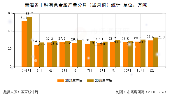 青海省十种有色金属产量分月（当月值）统计