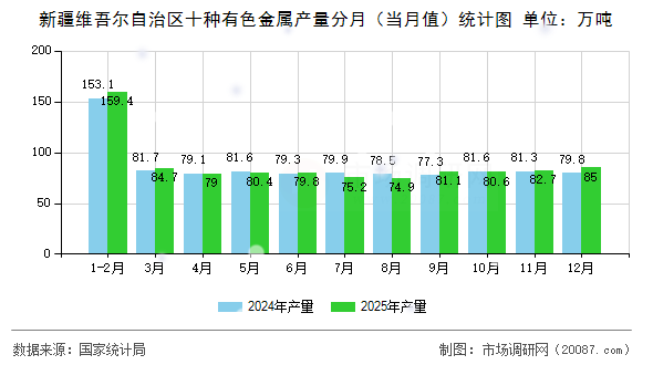 新疆维吾尔自治区十种有色金属产量分月（当月值）统计图