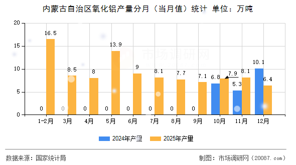 内蒙古自治区氧化铝产量分月(当月值)统计 内蒙古自治区氧化铝产量分月(当月值)统计