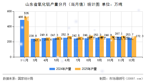 山东省氧化铝产量分月（当月值）统计图