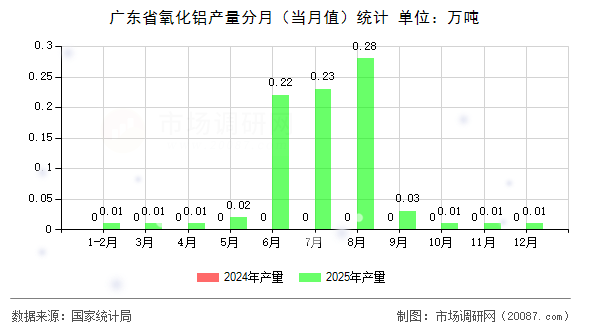 广东省氧化铝产量分月（当月值）统计