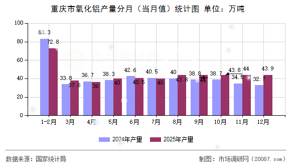 重庆市氧化铝产量分月(当月值)统计图 重庆市氧化铝产量分月(当月值)统计图