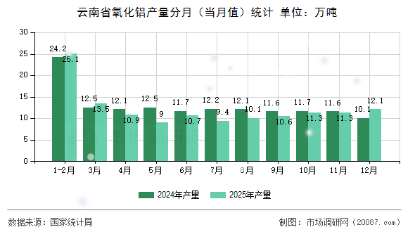 云南省氧化铝产量分月（当月值）统计