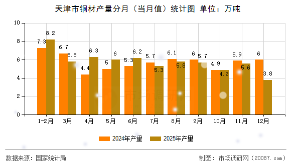 天津市铜材产量分月（当月值）统计图