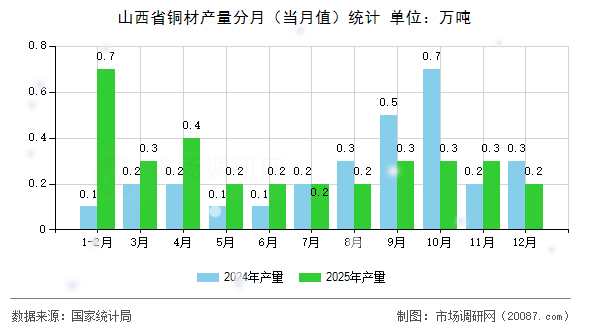 山西省铜材产量分月（当月值）统计