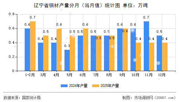 辽宁省铜材产量分月（当月值）统计图