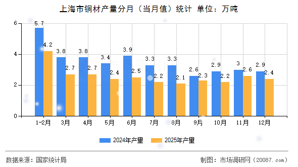 上海市铜材产量分月(当月值)统计 上海市铜材产量分月(当月值)统计