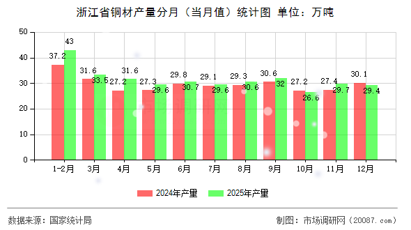 浙江省铜材产量分月（当月值）统计图