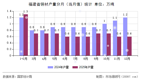 福建省铜材产量分月（当月值）统计