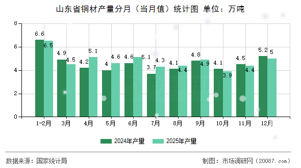 山东省铜材产量分月(当月值)统计图 山东省铜材产量分月(当月值)统计图