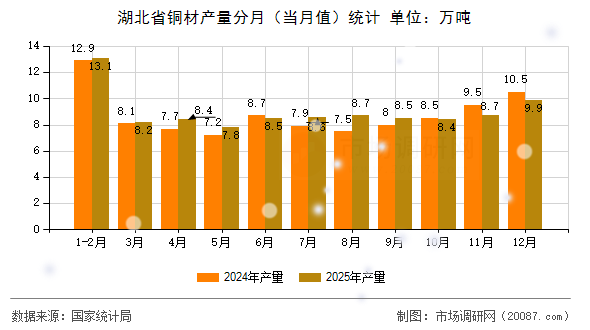 湖北省铜材产量分月(当月值)统计 湖北省铜材产量分月(当月值)统计