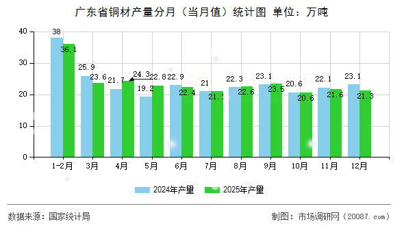 广东省铜材产量分月（当月值）统计图