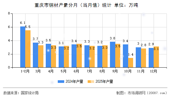 重庆市铜材产量分月(当月值)统计 重庆市铜材产量分月(当月值)统计