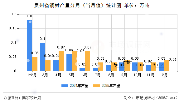 贵州省铜材产量分月（当月值）统计图
