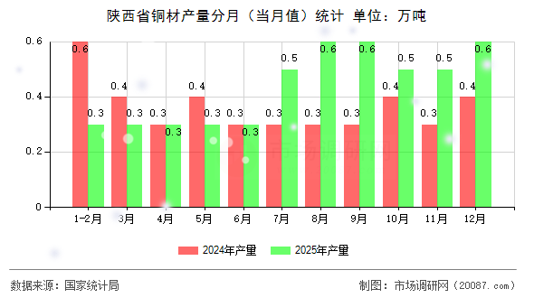 陕西省铜材产量分月(当月值)统计 陕西省铜材产量分月(当月值)统计