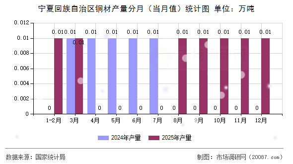 宁夏回族自治区铜材产量分月(当月值)统计图 宁夏回族自治区铜材产量分月(当月值)统计图