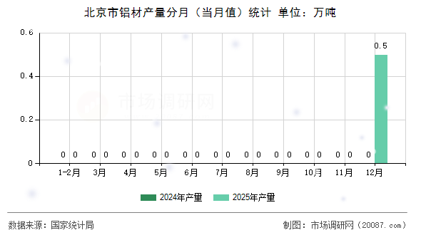 北京市铝材产量分月(当月值)统计 北京市铝材产量分月(当月值)统计