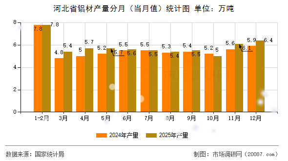 河北省铝材产量分月(当月值)统计图 河北省铝材产量分月(当月值)统计图