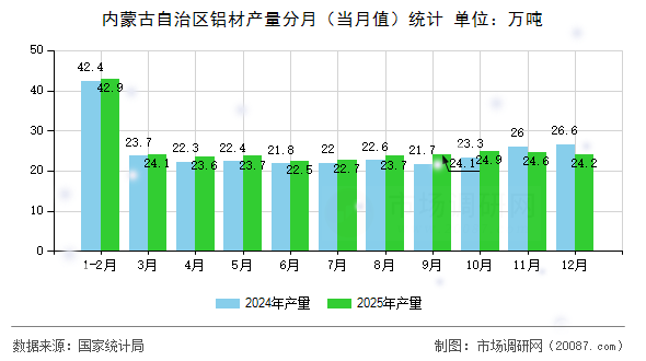内蒙古自治区铝材产量分月（当月值）统计