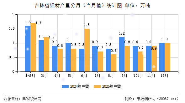 吉林省铝材产量分月(当月值)统计图 吉林省铝材产量分月(当月值)统计图