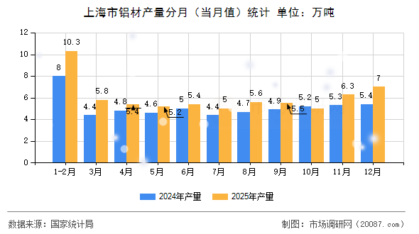 上海市铝材产量分月（当月值）统计
