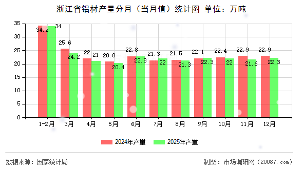 浙江省铝材产量分月（当月值）统计图