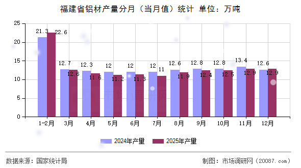 福建省铝材产量分月（当月值）统计