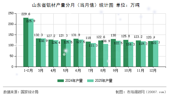 山东省铝材产量分月（当月值）统计图