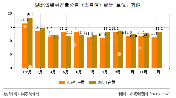湖北省铝材产量分月(当月值)统计 湖北省铝材产量分月(当月值)统计
