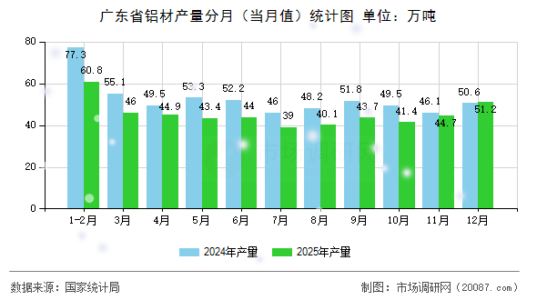 广东省铝材产量分月（当月值）统计图