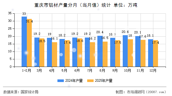 重庆市铝材产量分月（当月值）统计