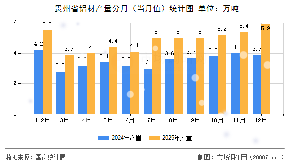 贵州省铝材产量分月（当月值）统计图