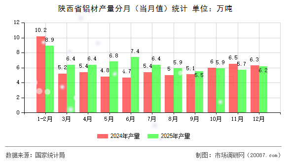 陕西省铝材产量分月(当月值)统计 陕西省铝材产量分月(当月值)统计