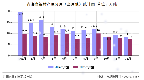 青海省铝材产量分月(当月值)统计图 青海省铝材产量分月(当月值)统计图