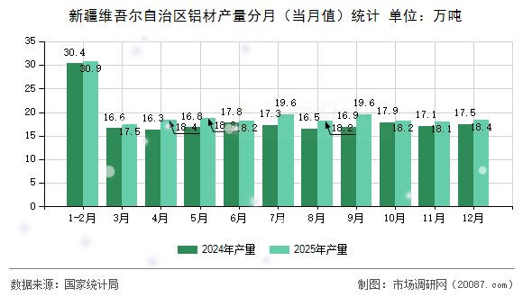 新疆维吾尔自治区铝材产量分月(当月值)统计 新疆维吾尔自治区铝材产量分月(当月值)统计