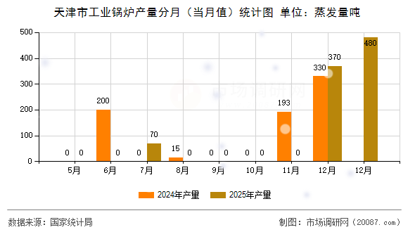 天津市工业锅炉产量分月（当月值）统计图