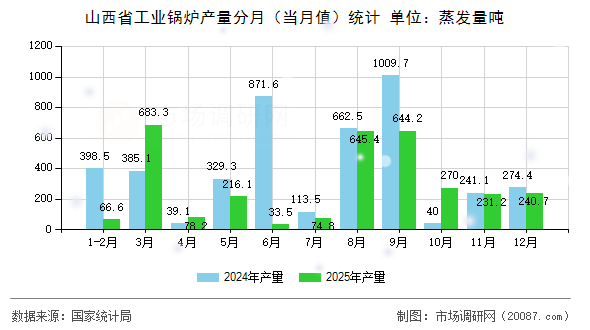 山西省工业锅炉产量分月(当月值)统计 山西省工业锅炉产量分月(当月值)统计