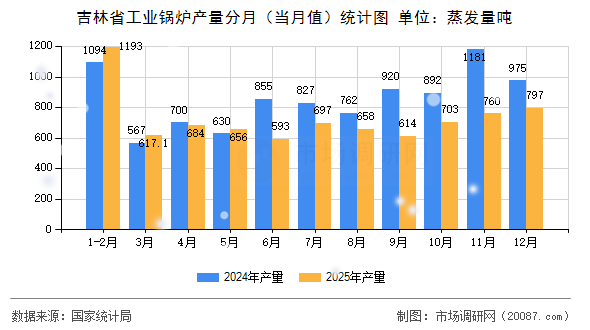 吉林省工业锅炉产量分月（当月值）统计图